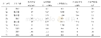 表1 地基土物理力学参数