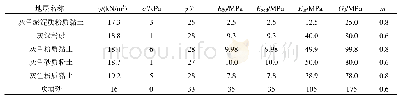 表2 HSS土体本构模型参数表