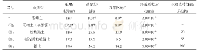 表1 场地主要地层情况统计