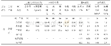 表3 场平勘察报告土层物理力学指标统计表