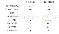 《表1 常规调相机和双轴励磁调相机的结构参数》