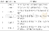 《表2 转子系统前6阶模态频率及振型描述》