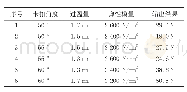 《表2 正交试验表和实验结果》