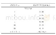 《表3 A类设备的限值：标准GB 17625.1-2012和IEC 61000-3-2:2018测试家用变频冰箱谐波电流的差异》