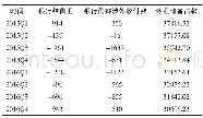 《表2 跨境资本流动和外汇储备占款 (单位:亿美元)》