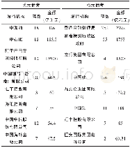 《表4 截至2016年6月我国境内企业发行国际债券的金额排名》