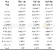 《表4 三大地区子样本空间溢出效应的估计结果》