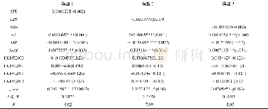 《表6 2 0 0 8~2012年度多元回归结果》