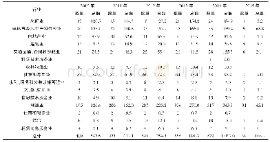 《表1 2 0 1 0~2015年持股非上市金融企业数量和金额的行业分布情况》