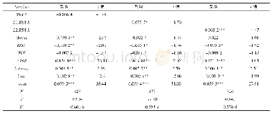 《表4 EVA考核与投资过度的回归结果》