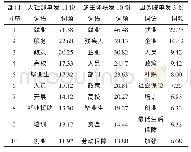 《表2-3高位发展阶段单、联发主体发文高频词的序列比对》