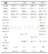 《表2 总体回归结果：乡村振兴视角下绿色食品产业创业与乡村发展——基于空间计量和面板门槛模型的实证分析》