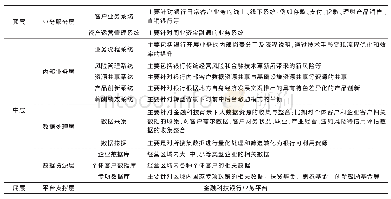 《表3 金融科技与银行业务融合系统总体框架》