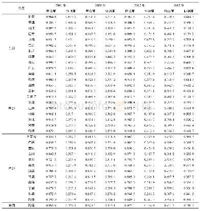 《表4 2006/2009/2012/2015年各省 (市) 区域创新与产业结构间耦合度与协调度》