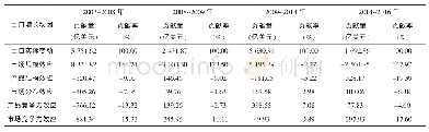 《表5 2 0 0 3～2016年美国出口贸易波动影响因素的CMS模型分解结果》