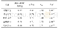 表1 变量分析结果：移动电子商务背景下消费者感知价值对行为意向的影响