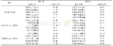 表1 商誉资产与资产负债表项目比较