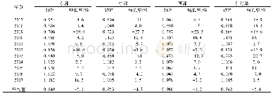 表8 2007—2017年不同区域全要素生产率(各年平均值)(1)