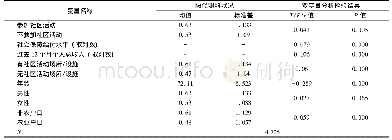 表2 双变量分析结果：社区活动参与、保障水平与隔代照料——基于2014中国老年社会追踪调查的实证研究