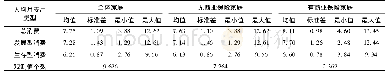 表1 按照是否持有商业保险分类的家庭消费支出