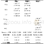 《表4 稳健性检验：土地市场、财政分权与城乡产业融合》