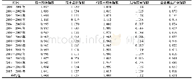 表1 2000—2016年中国260个城市整体TFP的Malmquist指数及其分解(1)