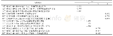 表1 修正后的营商政务环境评价问卷的旋转成分矩阵