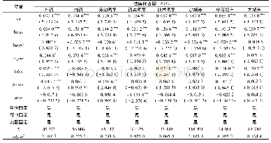 《表2 区分所有制性质、要素密集度和城市规模的回归结果》