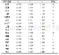 表5 16个省市物流产业升级能力评价结果及排名