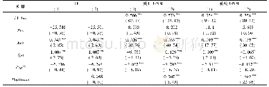 《表3 城市规模对创新能力的非线性效应估计结果》