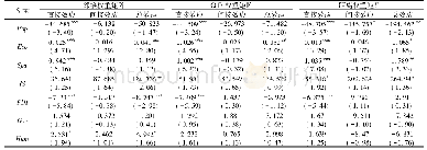 表5 SDM模型估计结果的效应分解