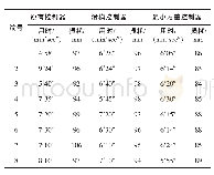 《表3 直径1 mm电极的穿孔加工实验结果》