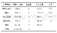 表5 解释的总方差列表：高体分SiC_p/Al超声振动磨削放电复合加工试验研究