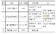 表1 轴承参数及承载特性