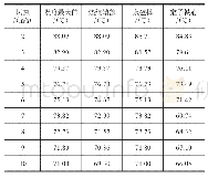 表8 永磁电机各部分最大温度值（SF=1.0)