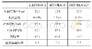 《表2 电机主要性能指标对比》