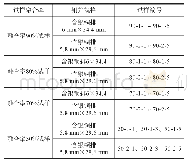 表2 数据来源：实心转子铜排平对接接头焊接的超声波检测