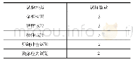 表1 材料性能试验试样数量表