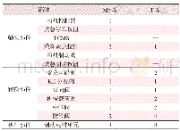 《表1 紧急制动功能部件配置》