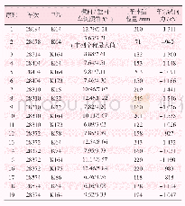 表3 2万吨重载组合列车从控机车中部车钩偏转角大值记录数据表