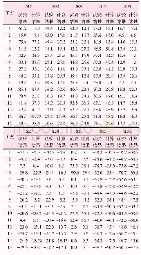 表2 应力计算结果与试验结果对比表