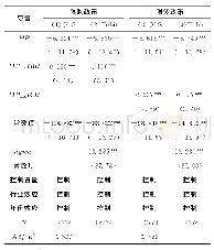 《表6 限购、限贷政策的调控效应》