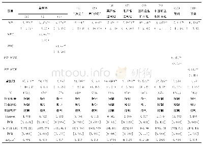 《表7 工具变量法2SLS估计结果》