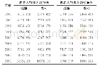 《表1 家庭人均收入描述性统计》