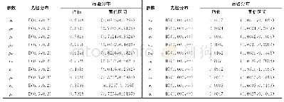 《表3 冲击参数贝叶斯估计结果》