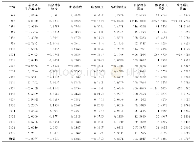 《表5 1994—2015年我国各省份工业资本要素流动的结构红利检验结果 (较上年)》