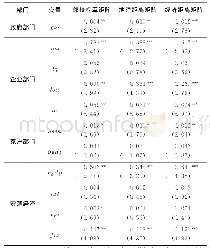 《表6 区域间溢出效应：我国区域金融风险的空间传染路径研究》