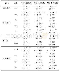 《表7 总溢出效应：我国区域金融风险的空间传染路径研究》