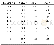 《表4 有限元法结果与实验数据对比Table 4 Comparison of FEM result and experimental data》