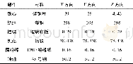 《表6 材料导热系数Table 6 Material thermal conductivity coefficient W· (m·K) -1》